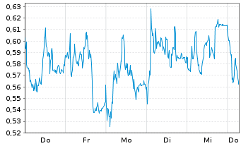 Chart Mini Future Long EssilorLuxottica - 1 Week