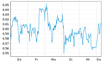 Chart Mini Future Short EssilorLuxottica - 1 Week