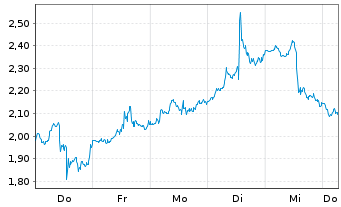 Chart Mini Future Long Palo Alto Networks - 1 Week