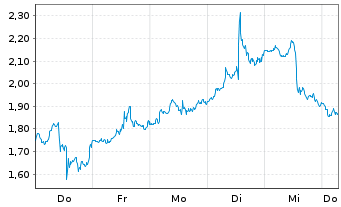 Chart Mini Future Long Palo Alto Networks - 1 Week