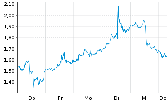 Chart Mini Future Long Palo Alto Networks - 1 Week