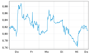 Chart Mini Future Short General Mills - 1 Week