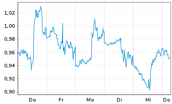 Chart Mini Future Short General Mills - 1 Week