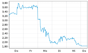 Chart Mini Future Short Mercadolibre - 1 Week