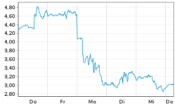 Chart Mini Future Short Mercadolibre - 1 Week