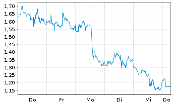 Chart Mini Future Short MasterCard - 1 Week