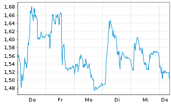 Chart Mini Future Long Sixt - 1 Week