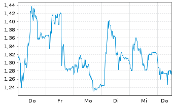 Chart Mini Future Long Sixt - 1 Week