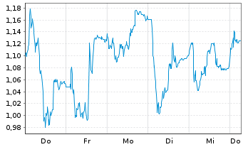 Chart Mini Future Short Sixt - 1 Week