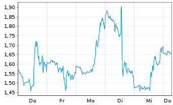 Chart Mini Future Long Moderna - 1 Week