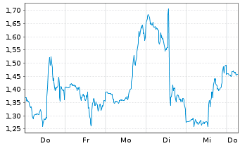 Chart Mini Future Long Moderna - 1 Week