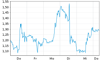 Chart Mini Future Long Moderna - 1 Woche