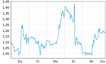 Chart Mini Future Long Moderna - 1 Week