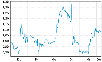 Chart Mini Future Long Moderna - 1 Week