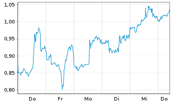 Chart Mini Future Short Riot Platforms - 1 Woche