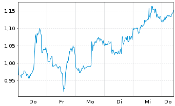 Chart Mini Future Short Riot Platforms - 1 Woche
