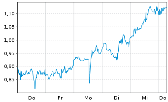 Chart Mini Future Long Altria - 1 Week