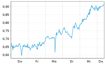 Chart Mini Future Long Altria - 1 Week