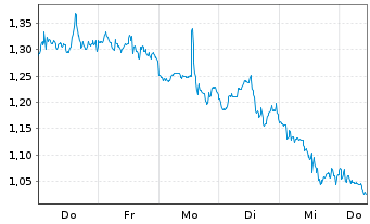 Chart Mini Future Short Altria - 1 Week
