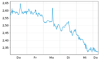 Chart Mini Future Short Altria - 1 Week