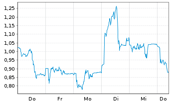 Chart Mini Future Long Sartorius - 1 Week
