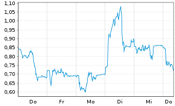 Chart Mini Future Long Sartorius - 1 Week
