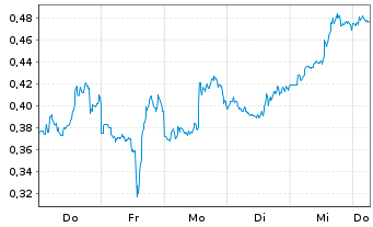Chart Mini Future Short Marathon Digital Holdings - 1 Week