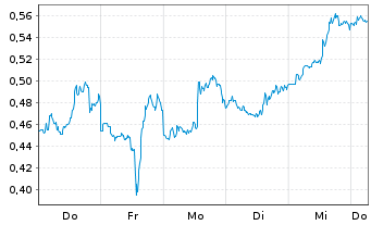 Chart Mini Future Short Marathon Digital Holdings - 1 Week