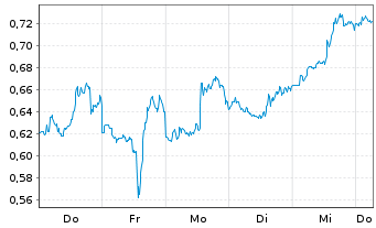 Chart Mini Future Short Marathon Digital Holdings - 1 Week