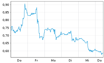 Chart Mini Future Long BigBear.ai Holdings - 1 Woche