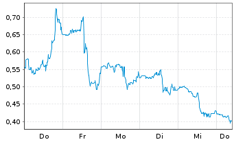 Chart Mini Future Long BigBear.ai Holdings - 1 Woche