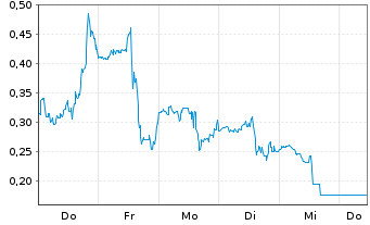 Chart Mini Future Long BigBear.ai Holdings - 1 Woche