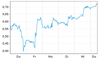 Chart Mini Future Short BigBear.ai Holdings - 1 Woche