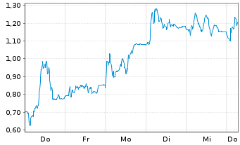 Chart Mini Future Long Nemetschek - 1 Week