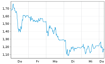 Chart Mini Future Short Nemetschek - 1 Week