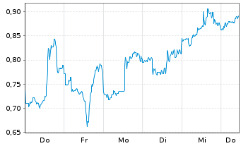 Chart Mini Future Short Riot Platforms - 1 Woche