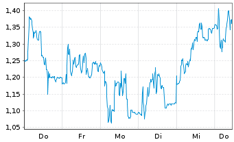 Chart Mini Future Short Friedrich Vorwerk Group - 1 Week