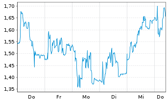 Chart Mini Future Short Friedrich Vorwerk Group - 1 Week
