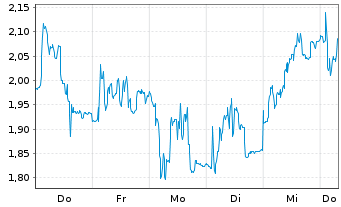Chart Mini Future Short Friedrich Vorwerk Group - 1 Week