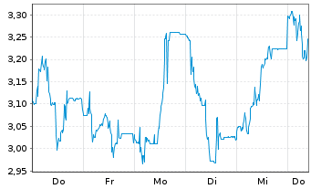 Chart Mini Future Short thyssenkrupp nucera - 1 Woche