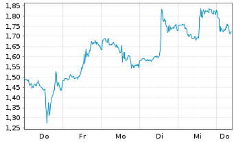 Chart Mini Future Long Dell Technologies - 1 Woche