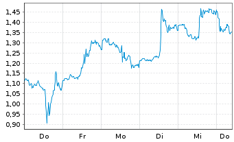 Chart Mini Future Long Dell Technologies - 1 Woche