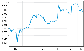 Chart Mini Future Long Dell Technologies - 1 Woche