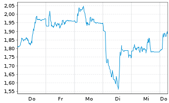 Chart Mini Future Short Sartorius - 1 Week
