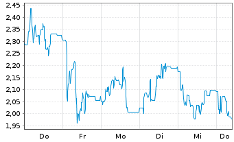 Chart Mini Future Short Deutsche Rohstoff - 1 Woche