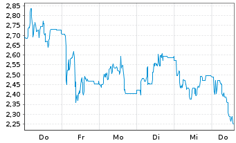 Chart Mini Future Short Deutsche Rohstoff - 1 Woche