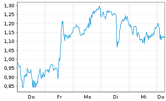 Chart Mini Future Long Freeport-McMoRan - 1 Week