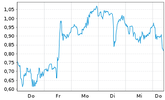Chart Mini Future Long Freeport-McMoRan - 1 Week