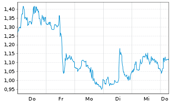 Chart Mini Future Short Freeport-McMoRan - 1 Week