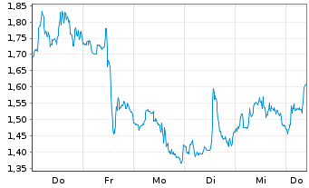 Chart Mini Future Short Freeport-McMoRan - 1 Week